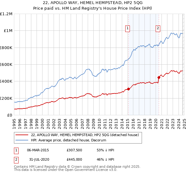 22, APOLLO WAY, HEMEL HEMPSTEAD, HP2 5QG: Price paid vs HM Land Registry's House Price Index