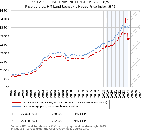 22, BASS CLOSE, LINBY, NOTTINGHAM, NG15 8JW: Price paid vs HM Land Registry's House Price Index