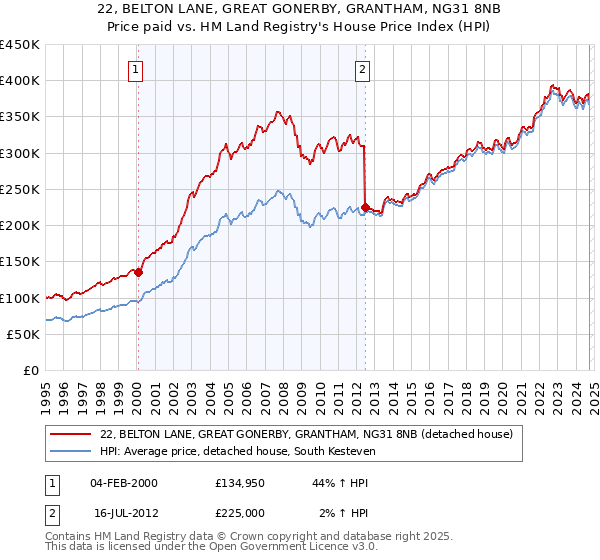 22, BELTON LANE, GREAT GONERBY, GRANTHAM, NG31 8NB: Price paid vs HM Land Registry's House Price Index