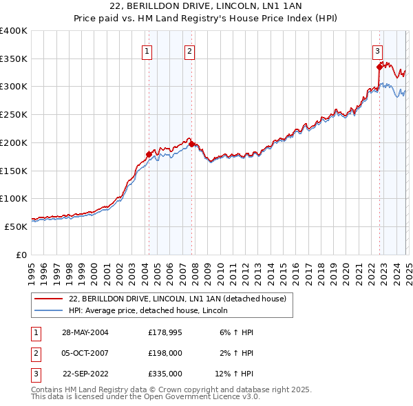 22, BERILLDON DRIVE, LINCOLN, LN1 1AN: Price paid vs HM Land Registry's House Price Index