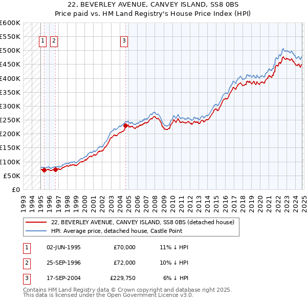 22, BEVERLEY AVENUE, CANVEY ISLAND, SS8 0BS: Price paid vs HM Land Registry's House Price Index