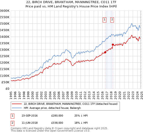 22, BIRCH DRIVE, BRANTHAM, MANNINGTREE, CO11 1TF: Price paid vs HM Land Registry's House Price Index