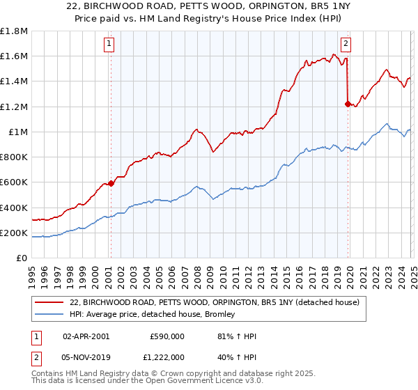 22, BIRCHWOOD ROAD, PETTS WOOD, ORPINGTON, BR5 1NY: Price paid vs HM Land Registry's House Price Index