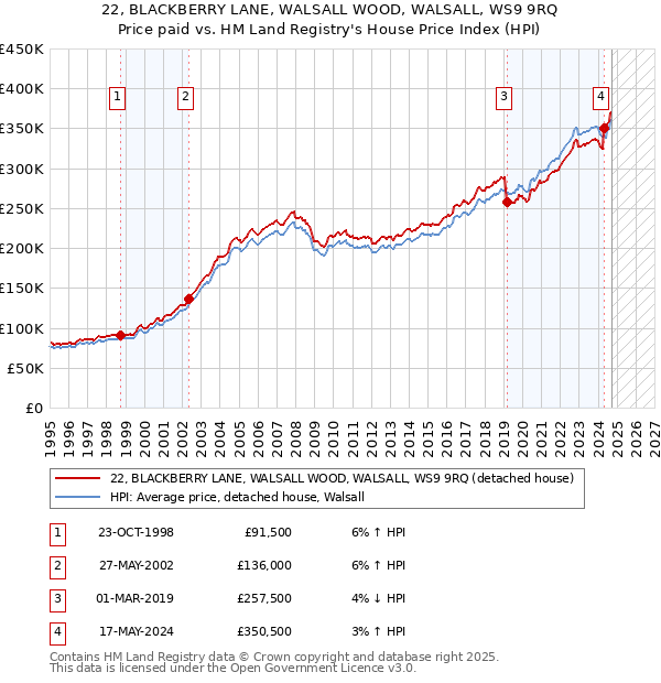 22, BLACKBERRY LANE, WALSALL WOOD, WALSALL, WS9 9RQ: Price paid vs HM Land Registry's House Price Index