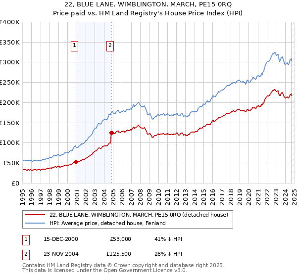 22, BLUE LANE, WIMBLINGTON, MARCH, PE15 0RQ: Price paid vs HM Land Registry's House Price Index