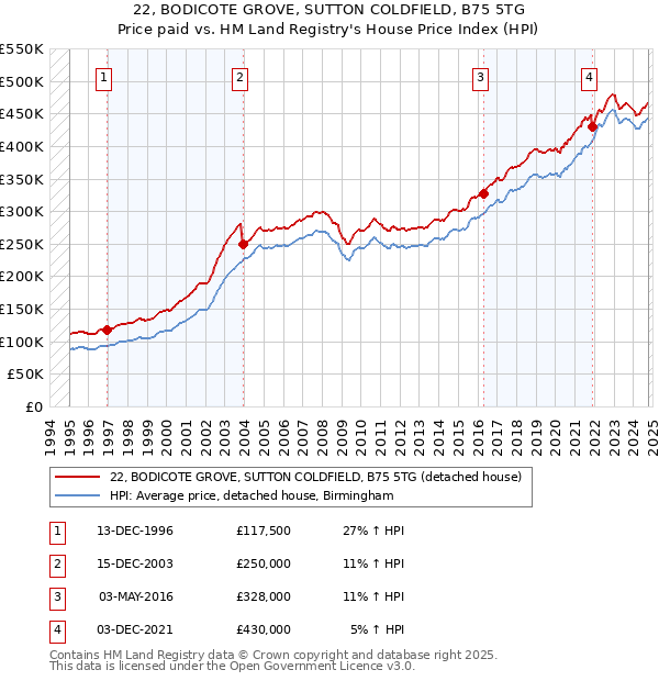 22, BODICOTE GROVE, SUTTON COLDFIELD, B75 5TG: Price paid vs HM Land Registry's House Price Index