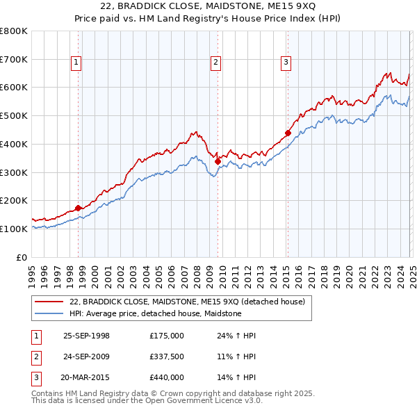 22, BRADDICK CLOSE, MAIDSTONE, ME15 9XQ: Price paid vs HM Land Registry's House Price Index