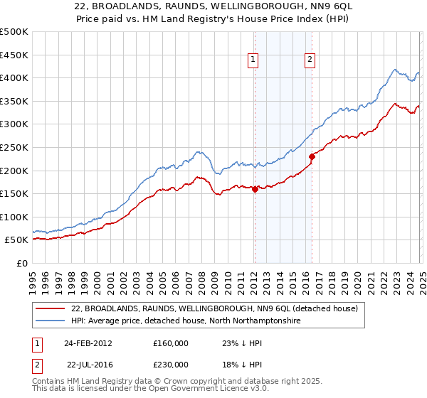 22, BROADLANDS, RAUNDS, WELLINGBOROUGH, NN9 6QL: Price paid vs HM Land Registry's House Price Index