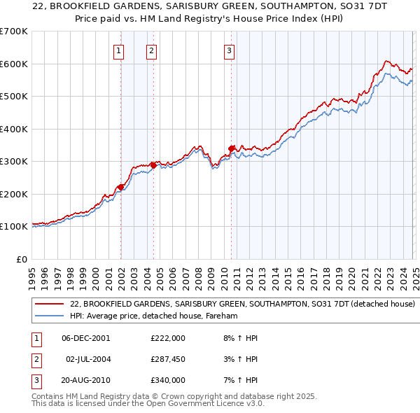 22, BROOKFIELD GARDENS, SARISBURY GREEN, SOUTHAMPTON, SO31 7DT: Price paid vs HM Land Registry's House Price Index