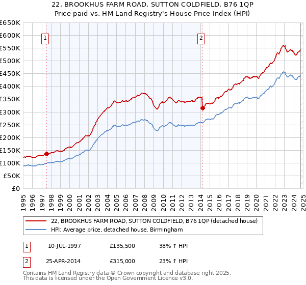 22, BROOKHUS FARM ROAD, SUTTON COLDFIELD, B76 1QP: Price paid vs HM Land Registry's House Price Index