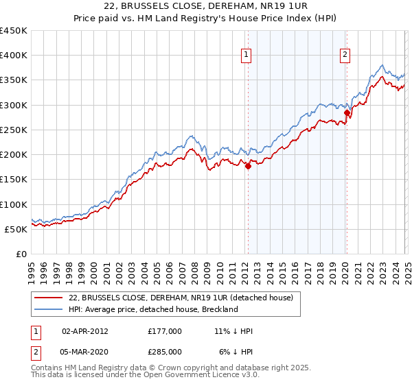 22, BRUSSELS CLOSE, DEREHAM, NR19 1UR: Price paid vs HM Land Registry's House Price Index