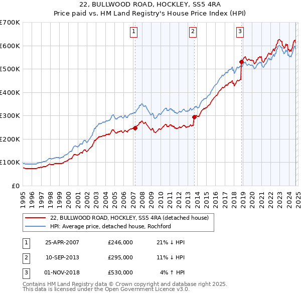 22, BULLWOOD ROAD, HOCKLEY, SS5 4RA: Price paid vs HM Land Registry's House Price Index