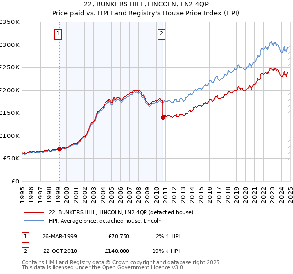 22, BUNKERS HILL, LINCOLN, LN2 4QP: Price paid vs HM Land Registry's House Price Index