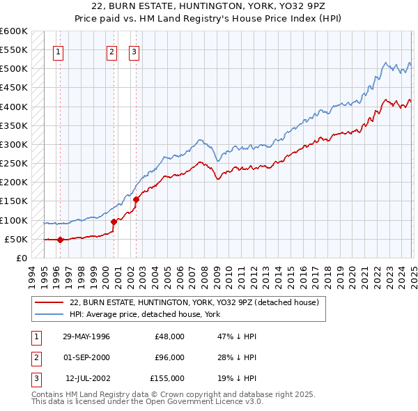 22, BURN ESTATE, HUNTINGTON, YORK, YO32 9PZ: Price paid vs HM Land Registry's House Price Index