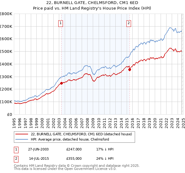 22, BURNELL GATE, CHELMSFORD, CM1 6ED: Price paid vs HM Land Registry's House Price Index