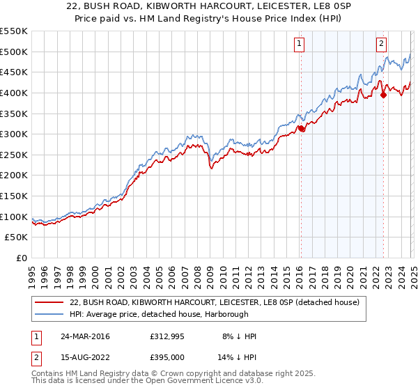 22, BUSH ROAD, KIBWORTH HARCOURT, LEICESTER, LE8 0SP: Price paid vs HM Land Registry's House Price Index