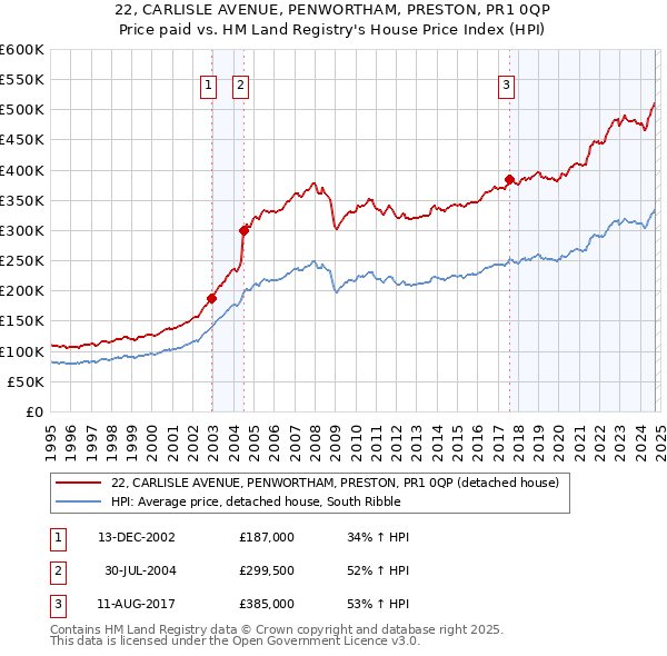 22, CARLISLE AVENUE, PENWORTHAM, PRESTON, PR1 0QP: Price paid vs HM Land Registry's House Price Index