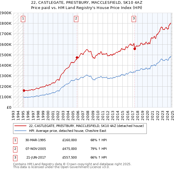 22, CASTLEGATE, PRESTBURY, MACCLESFIELD, SK10 4AZ: Price paid vs HM Land Registry's House Price Index