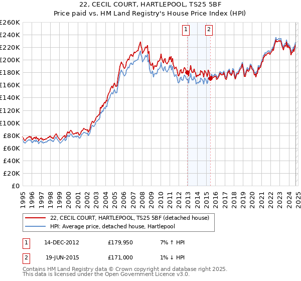 22, CECIL COURT, HARTLEPOOL, TS25 5BF: Price paid vs HM Land Registry's House Price Index