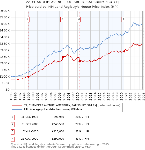 22, CHAMBERS AVENUE, AMESBURY, SALISBURY, SP4 7XJ: Price paid vs HM Land Registry's House Price Index