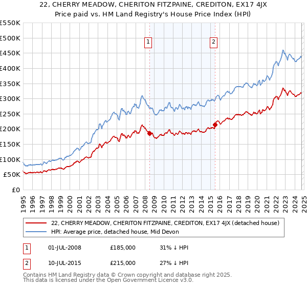 22, CHERRY MEADOW, CHERITON FITZPAINE, CREDITON, EX17 4JX: Price paid vs HM Land Registry's House Price Index