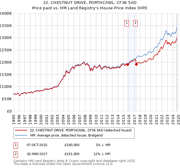 22, CHESTNUT DRIVE, PORTHCAWL, CF36 5AD: Price paid vs HM Land Registry's House Price Index