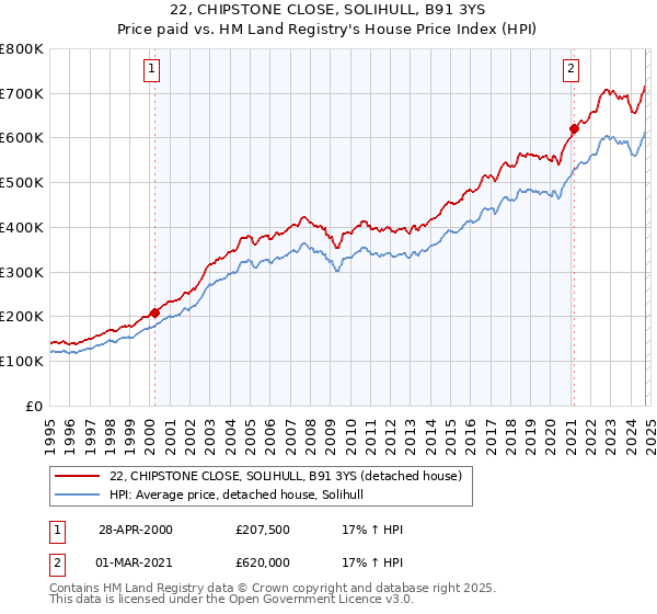 22, CHIPSTONE CLOSE, SOLIHULL, B91 3YS: Price paid vs HM Land Registry's House Price Index