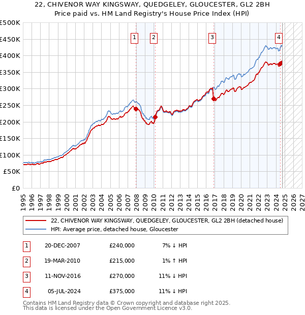 22, CHIVENOR WAY KINGSWAY, QUEDGELEY, GLOUCESTER, GL2 2BH: Price paid vs HM Land Registry's House Price Index