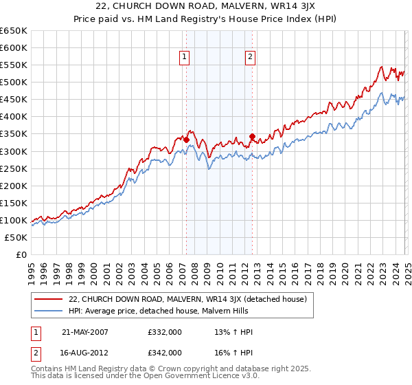 22, CHURCH DOWN ROAD, MALVERN, WR14 3JX: Price paid vs HM Land Registry's House Price Index