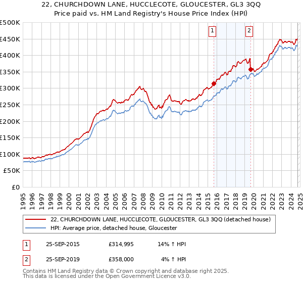 22, CHURCHDOWN LANE, HUCCLECOTE, GLOUCESTER, GL3 3QQ: Price paid vs HM Land Registry's House Price Index