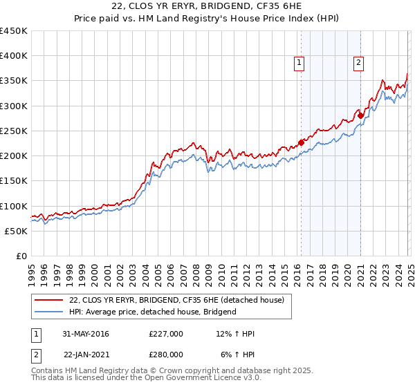 22, CLOS YR ERYR, BRIDGEND, CF35 6HE: Price paid vs HM Land Registry's House Price Index