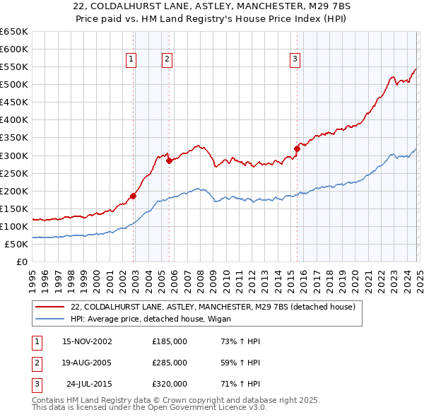 22, COLDALHURST LANE, ASTLEY, MANCHESTER, M29 7BS: Price paid vs HM Land Registry's House Price Index