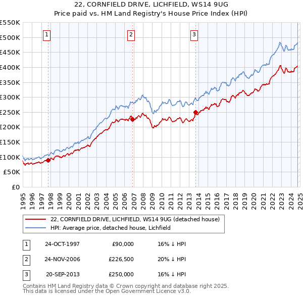 22, CORNFIELD DRIVE, LICHFIELD, WS14 9UG: Price paid vs HM Land Registry's House Price Index