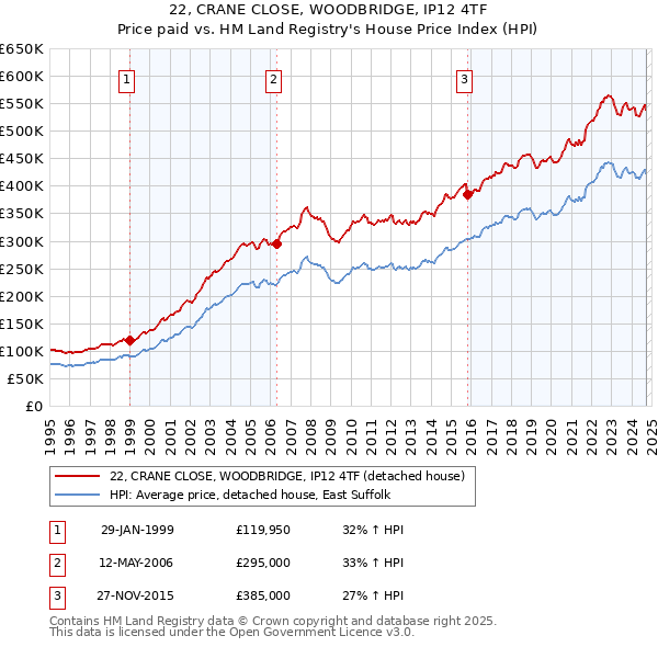 22, CRANE CLOSE, WOODBRIDGE, IP12 4TF: Price paid vs HM Land Registry's House Price Index