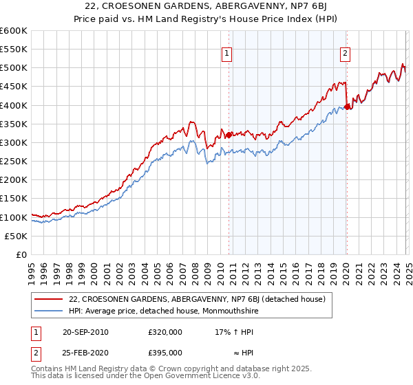 22, CROESONEN GARDENS, ABERGAVENNY, NP7 6BJ: Price paid vs HM Land Registry's House Price Index