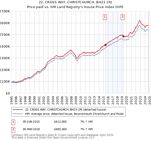 22, CROSS WAY, CHRISTCHURCH, BH23 2PJ: Price paid vs HM Land Registry's House Price Index