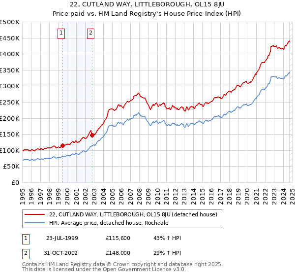 22, CUTLAND WAY, LITTLEBOROUGH, OL15 8JU: Price paid vs HM Land Registry's House Price Index