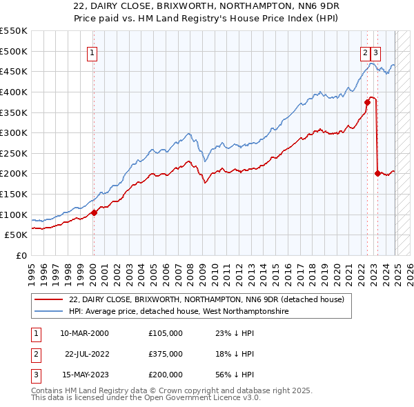 22, DAIRY CLOSE, BRIXWORTH, NORTHAMPTON, NN6 9DR: Price paid vs HM Land Registry's House Price Index