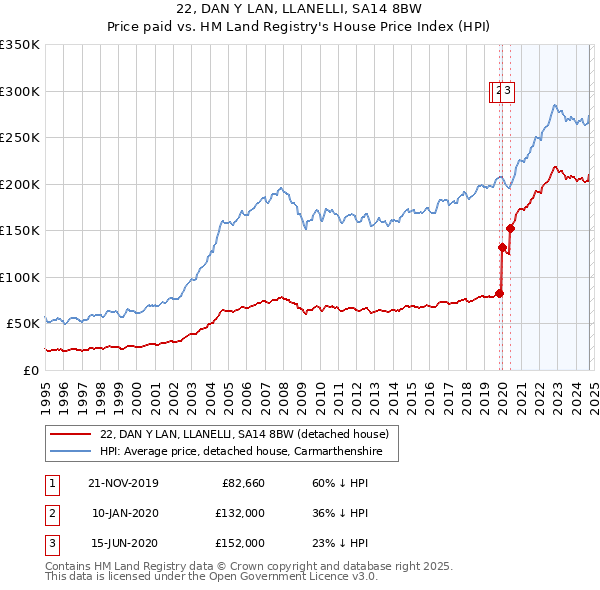 22, DAN Y LAN, LLANELLI, SA14 8BW: Price paid vs HM Land Registry's House Price Index