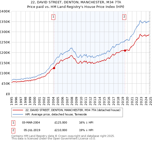 22, DAVID STREET, DENTON, MANCHESTER, M34 7TA: Price paid vs HM Land Registry's House Price Index