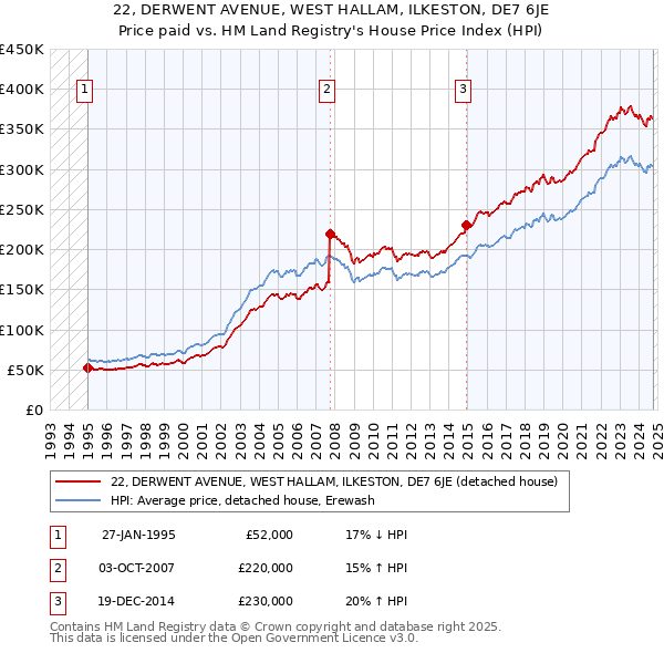 22, DERWENT AVENUE, WEST HALLAM, ILKESTON, DE7 6JE: Price paid vs HM Land Registry's House Price Index