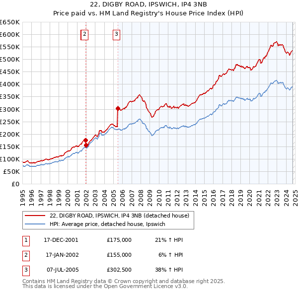 22, DIGBY ROAD, IPSWICH, IP4 3NB: Price paid vs HM Land Registry's House Price Index