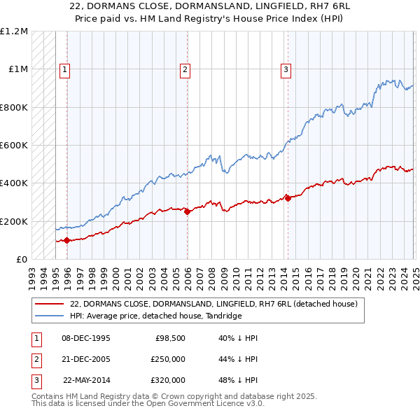 22, DORMANS CLOSE, DORMANSLAND, LINGFIELD, RH7 6RL: Price paid vs HM Land Registry's House Price Index