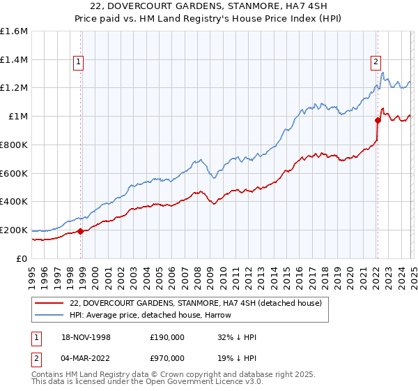 22, DOVERCOURT GARDENS, STANMORE, HA7 4SH: Price paid vs HM Land Registry's House Price Index