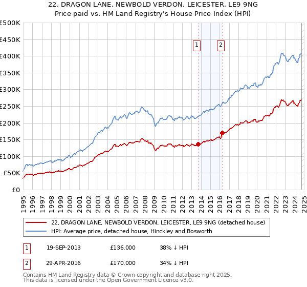 22, DRAGON LANE, NEWBOLD VERDON, LEICESTER, LE9 9NG: Price paid vs HM Land Registry's House Price Index