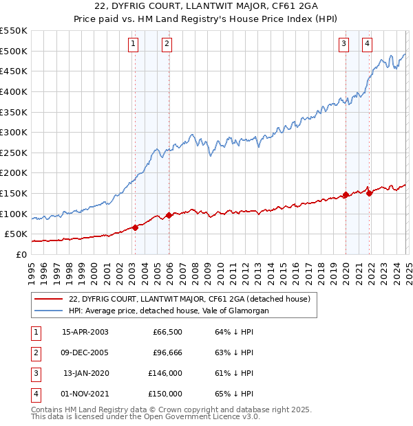 22, DYFRIG COURT, LLANTWIT MAJOR, CF61 2GA: Price paid vs HM Land Registry's House Price Index