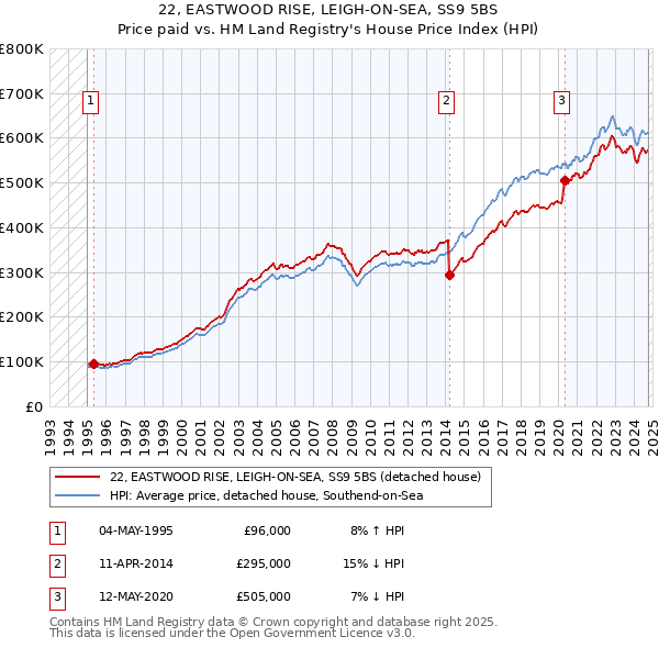 22, EASTWOOD RISE, LEIGH-ON-SEA, SS9 5BS: Price paid vs HM Land Registry's House Price Index