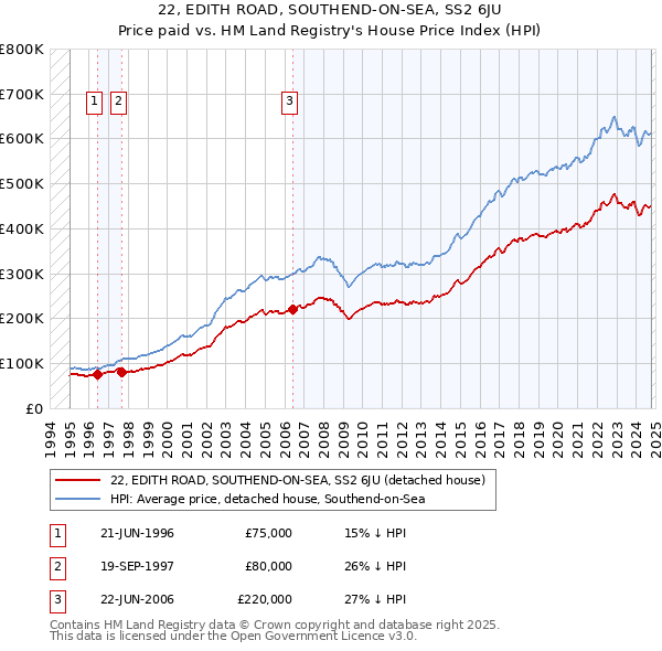 22, EDITH ROAD, SOUTHEND-ON-SEA, SS2 6JU: Price paid vs HM Land Registry's House Price Index