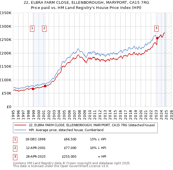 22, ELBRA FARM CLOSE, ELLENBOROUGH, MARYPORT, CA15 7RG: Price paid vs HM Land Registry's House Price Index