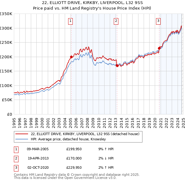 22, ELLIOTT DRIVE, KIRKBY, LIVERPOOL, L32 9SS: Price paid vs HM Land Registry's House Price Index